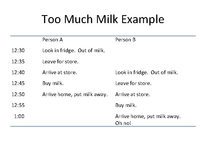 Too Much Milk Example Person A Person B 12: 30 Look in fridge. Out