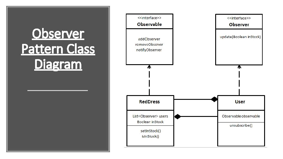 Observer Pattern Class Diagram 