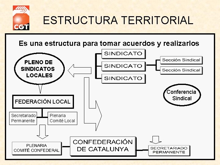 ESTRUCTURA TERRITORIAL Es una estructura para tomar acuerdos y realizarlos PLENO DE SINDICATOS LOCALES