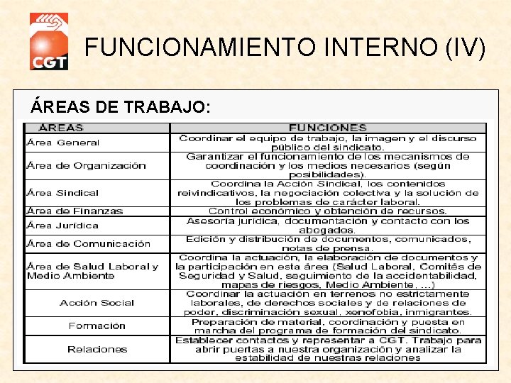 FUNCIONAMIENTO INTERNO (IV) ÁREAS DE TRABAJO: 