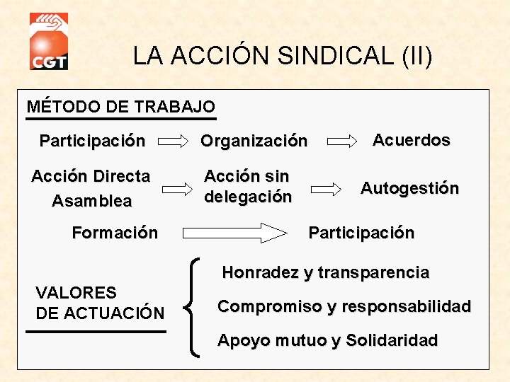 LA ACCIÓN SINDICAL (II) MÉTODO DE TRABAJO Participación Acción Directa Asamblea Formación Organización Acción
