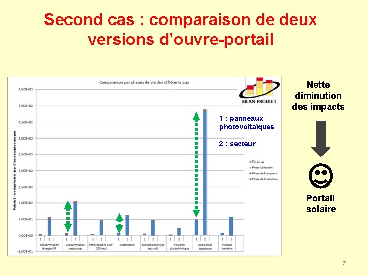 Second cas : comparaison de deux versions d’ouvre-portail Nette diminution des impacts 1 :