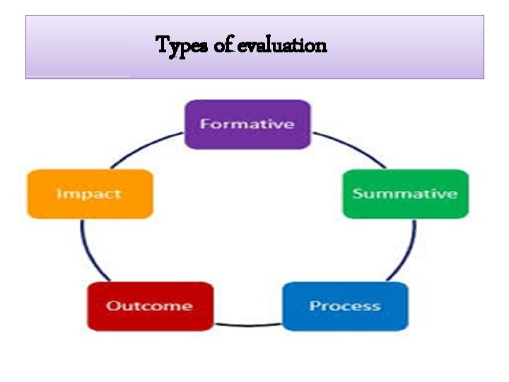 Types of evaluation 
