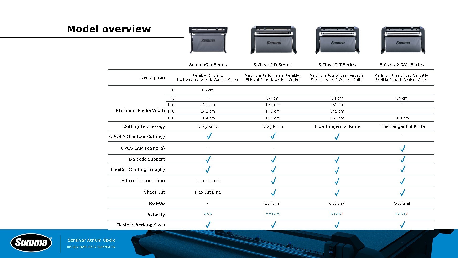 Model overview Summa. Cut Series S Class 2 D Series S Class 2 T