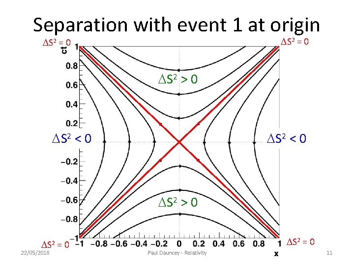 Separation with event 1 at origin DS 2 = 0 DS 2 > 0