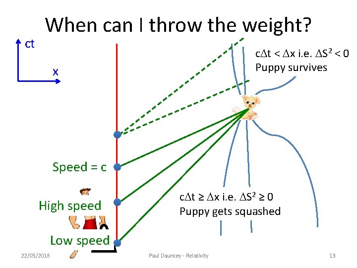 ct When can I throw the weight? c. Dt < Dx i. e. DS