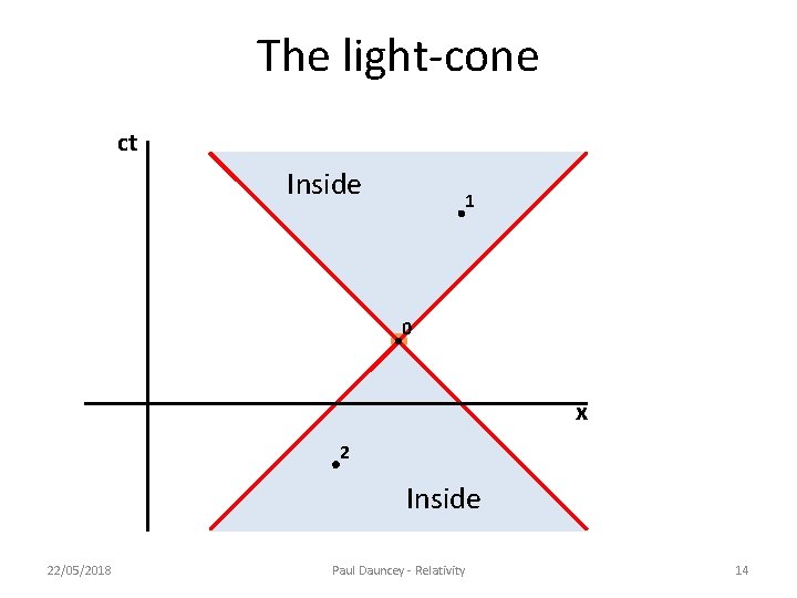 The light-cone ct Inside 1 0 x 2 Inside 22/05/2018 Paul Dauncey - Relativity