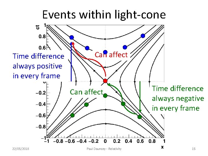 Events within light-cone Time difference always positive in every frame Can affect 22/05/2018 Paul