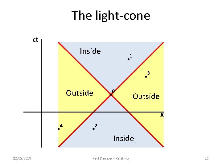 The light-cone ct Inside 1 3 Outside 0 Outside x 4 2 Inside 22/05/2018