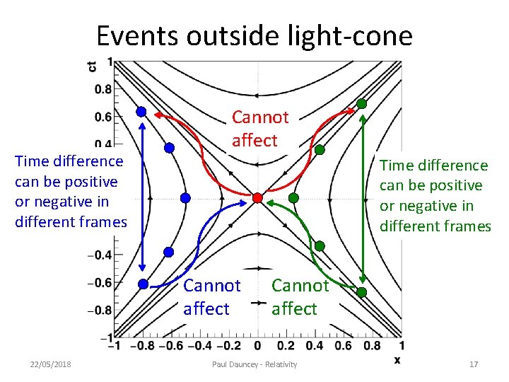 Events outside light-cone Time difference can be positive or negative in different frames Cannot