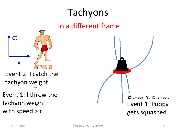 Tachyons In a different frame ct x x Event 2: I catch the tachyon