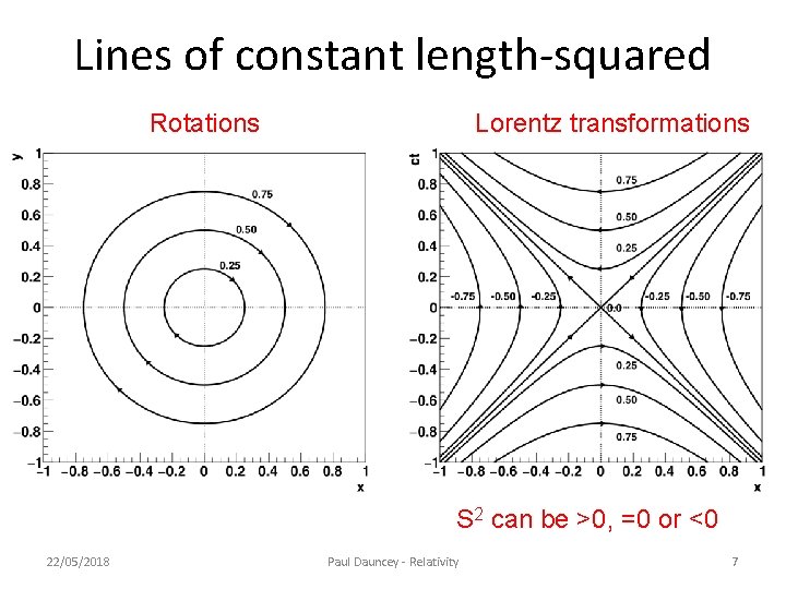 Lines of constant length-squared Rotations Lorentz transformations S 2 can be >0, =0 or