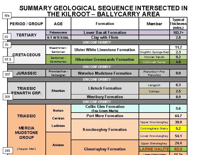 SUMMARY GEOLOGICAL SEQUENCE INTERSECTED IN THE KILROOT – BALLYCARRY AREA Ma PERIOD / GROUP