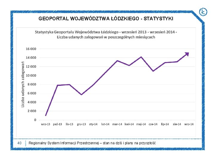 GEOPORTAL WOJEWÓDZTWA ŁÓDZKIEGO - STATYSTYKI 40 Regionalny System Informacji Przestrzennej – stan na dziś