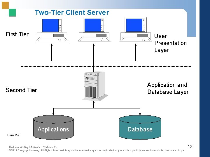 Two-Tier Client Server First Tier User Presentation Layer Server Second Tier Applications Application and