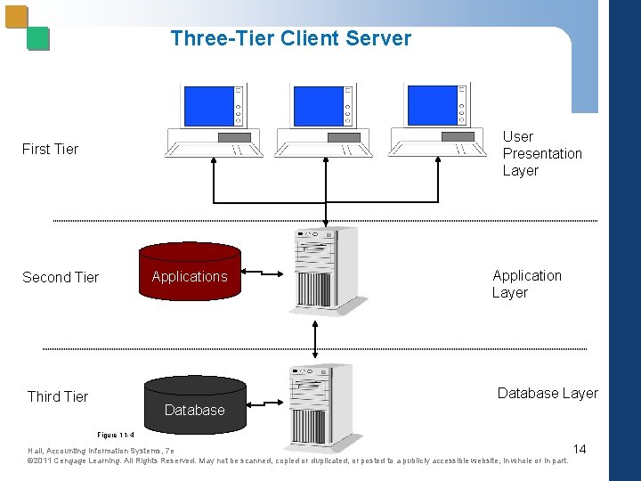 Three-Tier Client Server User Presentation Layer First Tier Second Tier Applications Application Layer Database