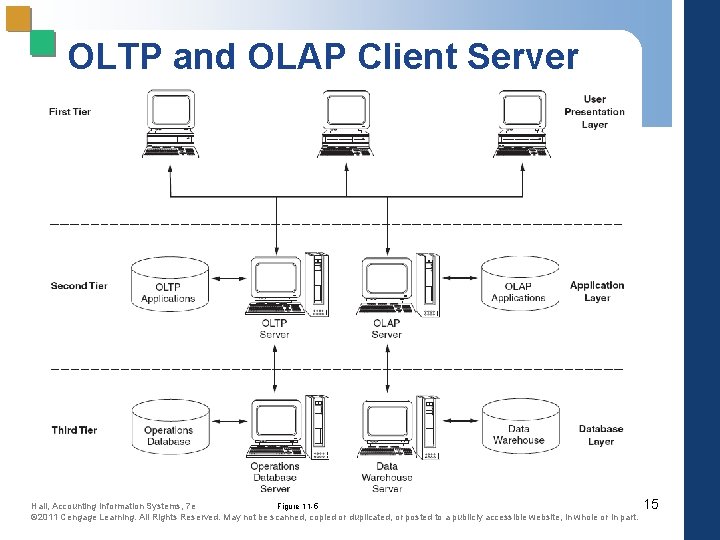 OLTP and OLAP Client Server Hall, Accounting Information Systems, 7 e Figure 11 -5