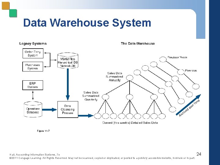 Data Warehouse System Figure 11 -7 Hall, Accounting Information Systems, 7 e © 2011