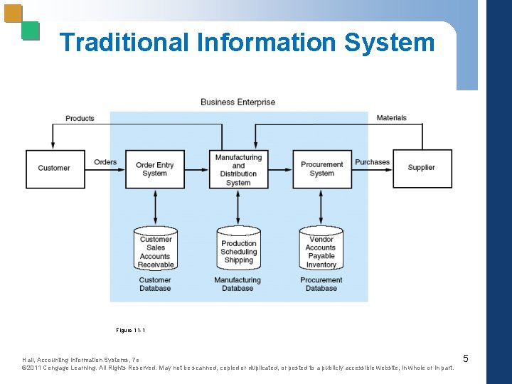 Traditional Information System Figure 11 -1 Hall, Accounting Information Systems, 7 e © 2011