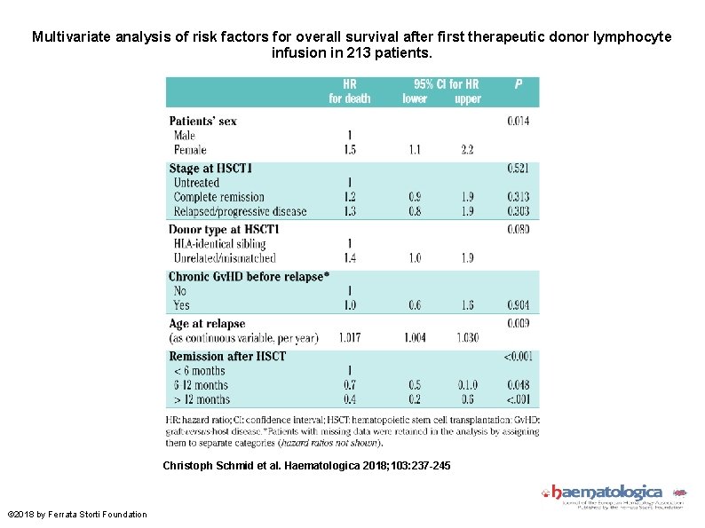 Multivariate analysis of risk factors for overall survival after first therapeutic donor lymphocyte infusion