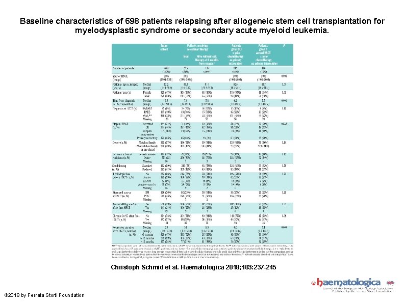 Baseline characteristics of 698 patients relapsing after allogeneic stem cell transplantation for myelodysplastic syndrome