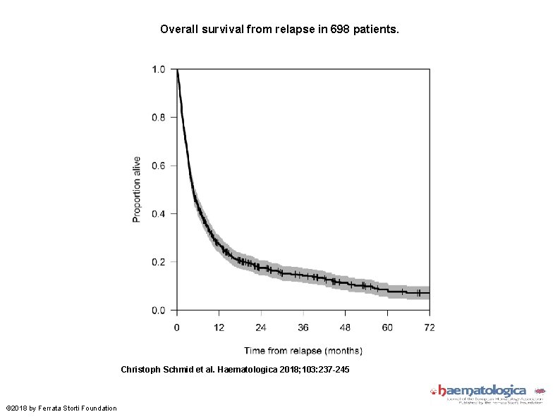 Overall survival from relapse in 698 patients. Christoph Schmid et al. Haematologica 2018; 103: