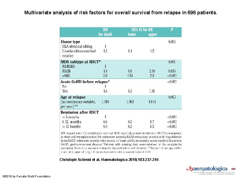 Multivariate analysis of risk factors for overall survival from relapse in 698 patients. Christoph