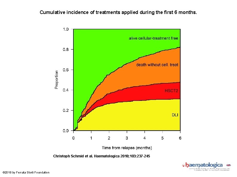 Cumulative incidence of treatments applied during the first 6 months. Christoph Schmid et al.