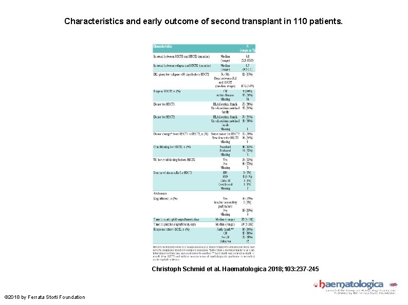 Characteristics and early outcome of second transplant in 110 patients. Christoph Schmid et al.