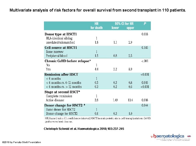 Multivariate analysis of risk factors for overall survival from second transplant in 110 patients.