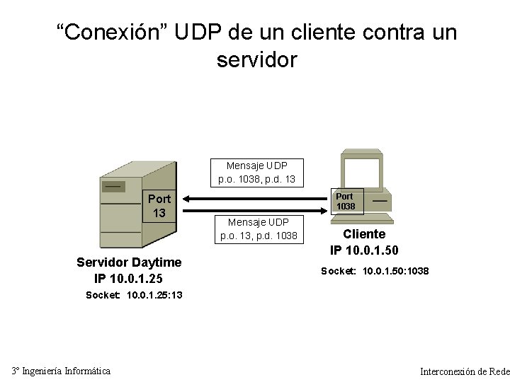 “Conexión” UDP de un cliente contra un servidor Mensaje UDP p. o. 1038, p.