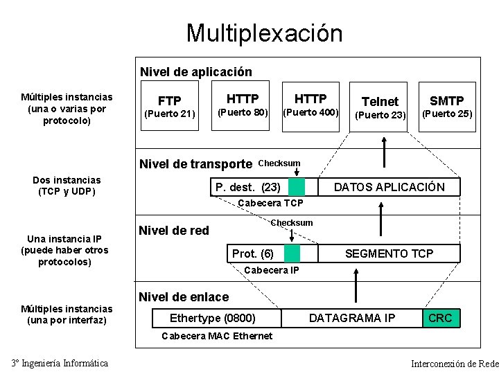 Multiplexación Nivel de aplicación Múltiples instancias (una o varias por protocolo) FTP (Puerto 21)