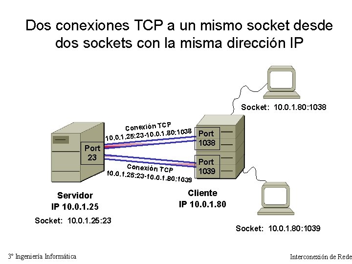 Dos conexiones TCP a un mismo socket desde dos sockets con la misma dirección