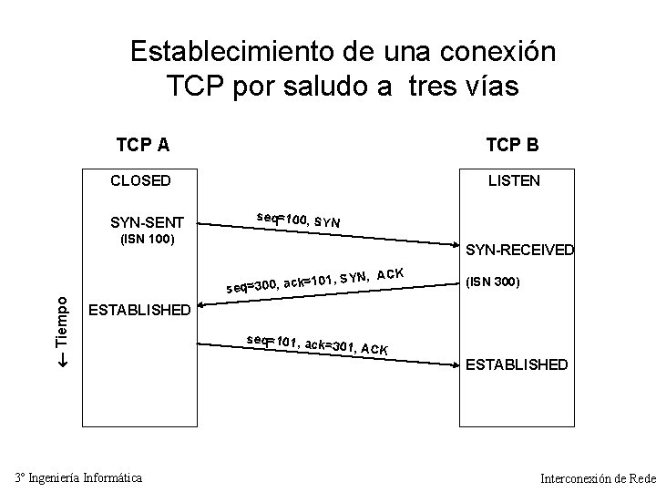 Establecimiento de una conexión TCP por saludo a tres vías TCP A TCP B