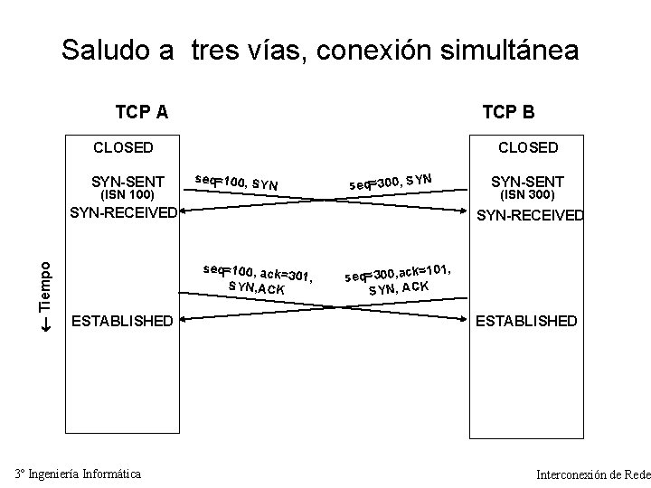 Saludo a tres vías, conexión simultánea TCP A TCP B CLOSED SYN-SENT (ISN 100)