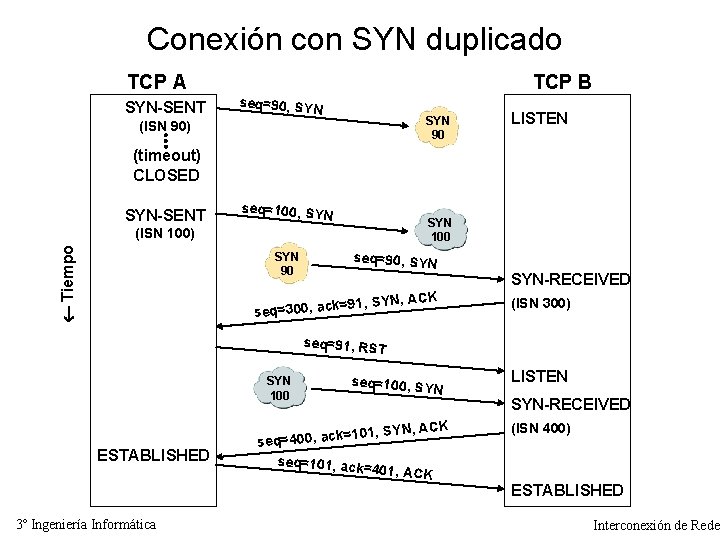 Conexión con SYN duplicado TCP A SYN-SENT TCP B seq=90, SYN 90 (ISN 90)