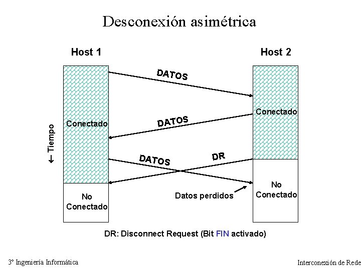 Desconexión asimétrica Host 1 Host 2 Tiempo DATOS Conectado DATOS No Conectado DR Datos