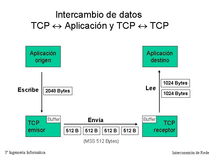 Intercambio de datos TCP Aplicación y TCP Aplicación origen Escribe TCP emisor Aplicación destino