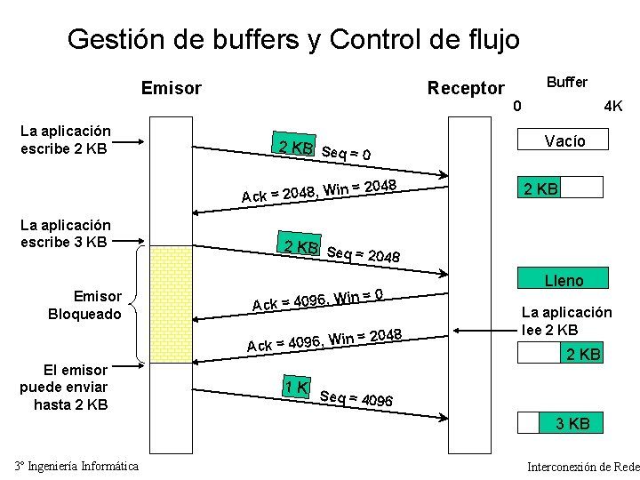 Gestión de buffers y Control de flujo Emisor Buffer Receptor 0 La aplicación escribe