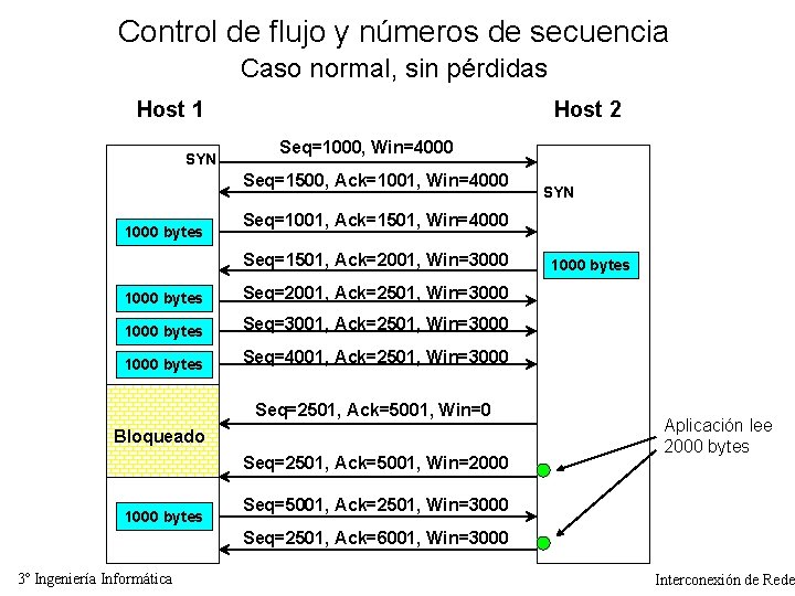 Control de flujo y números de secuencia Caso normal, sin pérdidas Host 1 SYN