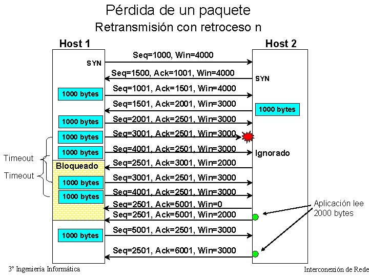 Pérdida de un paquete Retransmisión con retroceso n Host 1 SYN Host 2 Seq=1000,