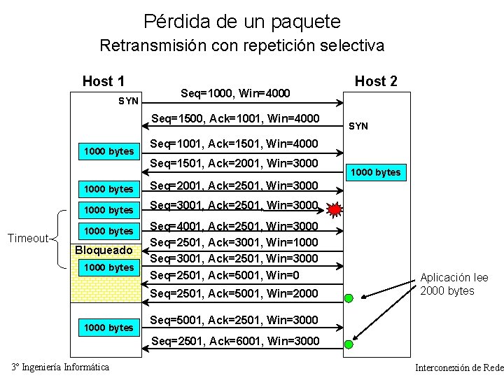 Pérdida de un paquete Retransmisión con repetición selectiva Host 1 SYN Seq=1000, Win=4000 Seq=1500,