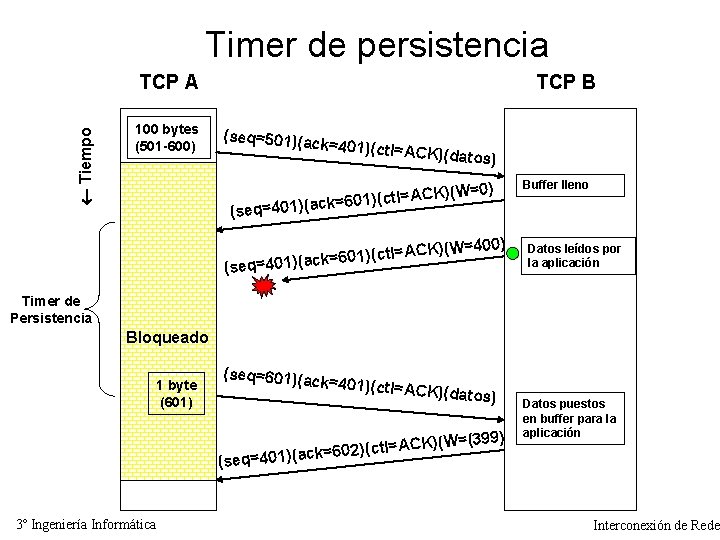 Timer de persistencia Tiempo TCP A 100 bytes (501 -600) TCP B (seq=501)(ac k=401)(ctl=A