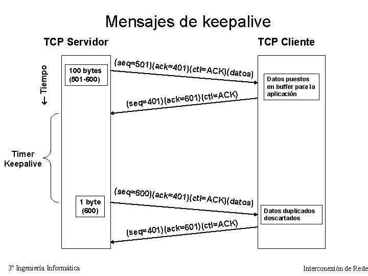 Mensajes de keepalive Tiempo TCP Servidor 100 bytes (501 -600) TCP Cliente (seq=501)(ac k=401)(ctl=A