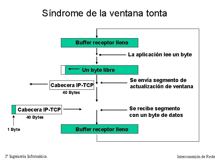 Síndrome de la ventana tonta Buffer receptor lleno La aplicación lee un byte Un