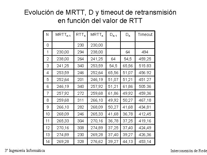 Evolución de MRTT, D y timeout de retransmisión en función del valor de RTT