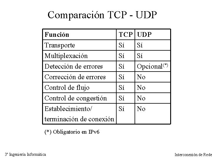 Comparación TCP - UDP Función Transporte Multiplexación Detección de errores TCP Sí Sí Sí