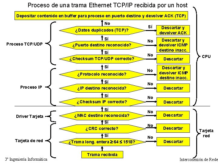 Proceso de una trama Ethernet TCP/IP recibida por un host Depositar contenido en buffer