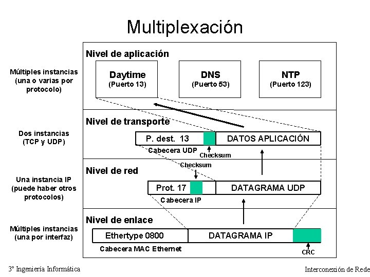 Multiplexación Nivel de aplicación Múltiples instancias (una o varias por protocolo) Daytime DNS NTP