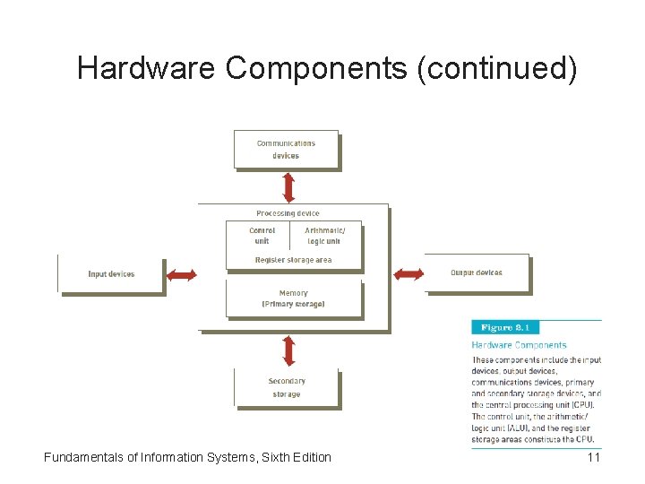 Hardware Components (continued) Fundamentals of Information Systems, Sixth Edition 11 